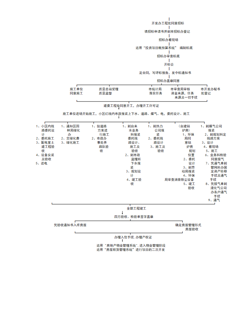 房地产开发流程.doc第2页