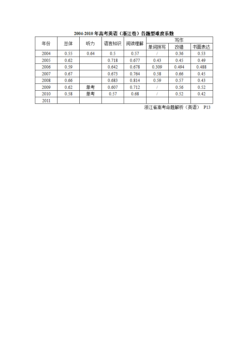 浙江省高考英语难度系数第1页