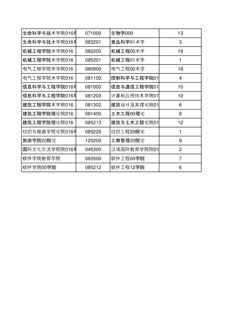 新疆大学2016年各专业录取推免生人数一览表第2页