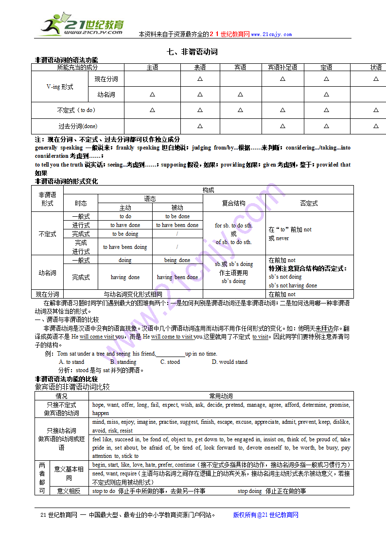 2010高考英语语法知识点归纳总结：非谓语动词.doc第1页