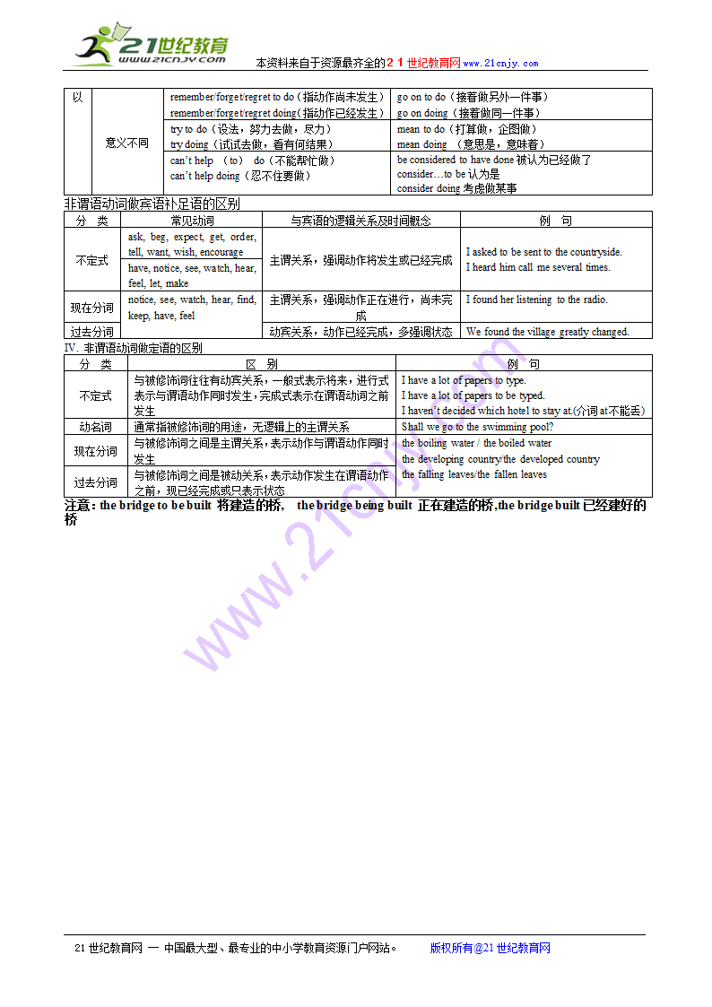 2010高考英语语法知识点归纳总结：非谓语动词.doc第2页