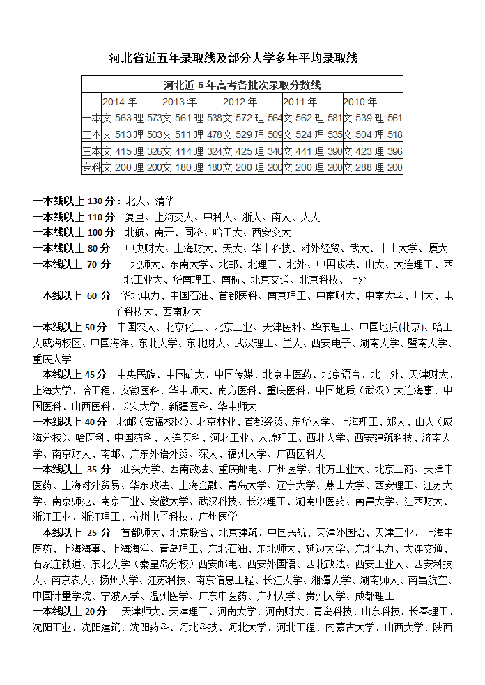 河北省近五年录取线及部分大学多年平均录取线第1页