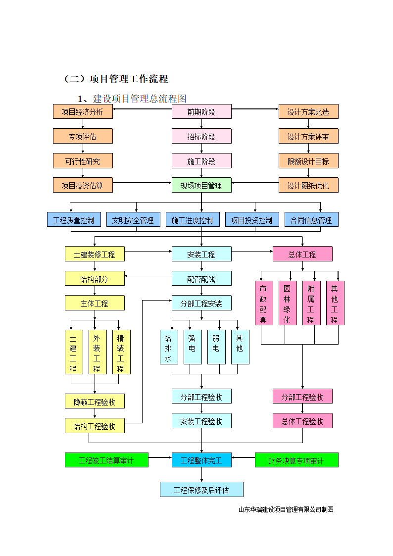 项目管理整体实施方案及工作流程（含流程图）.doc第7页