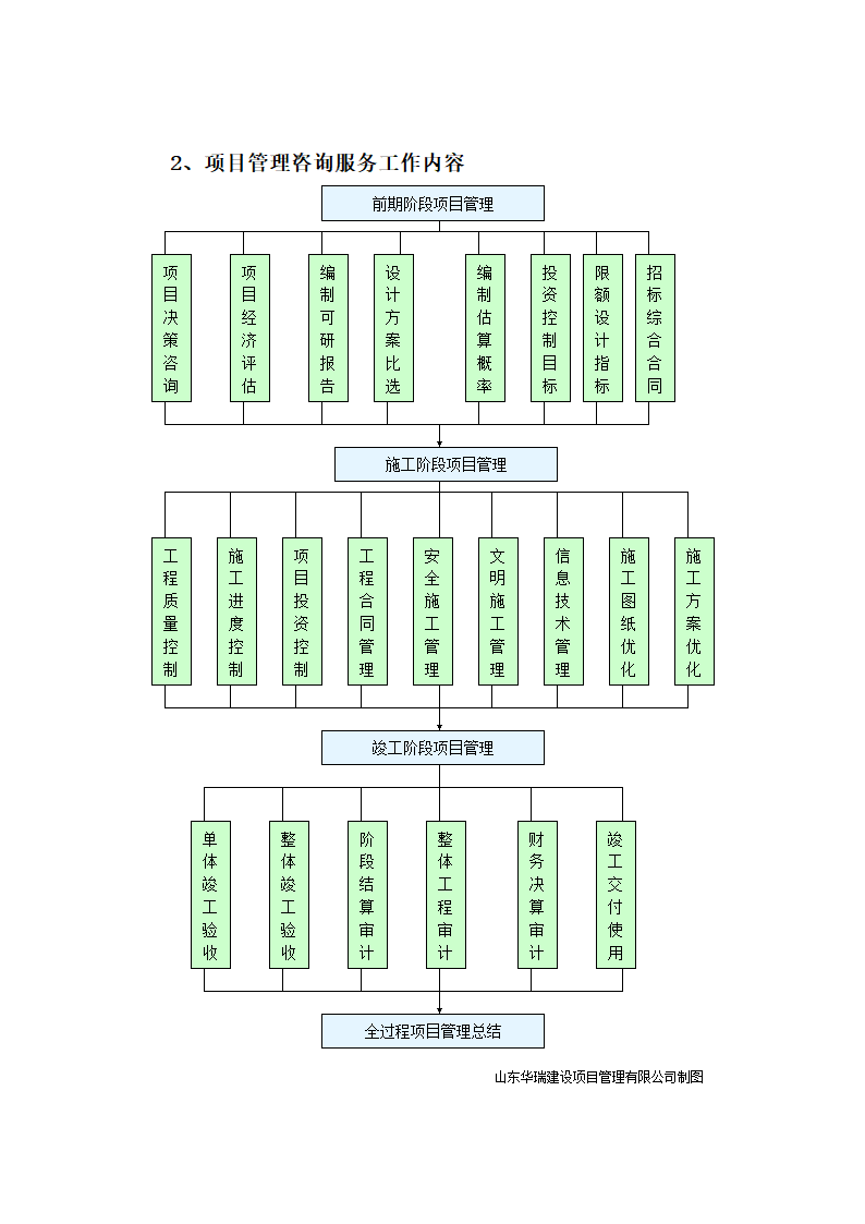 项目管理整体实施方案及工作流程（含流程图）.doc第8页