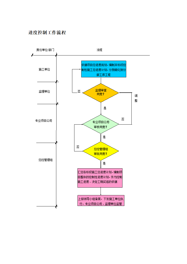 项目管理整体实施方案及工作流程（含流程图）.doc第10页