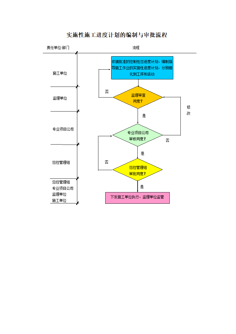 项目管理整体实施方案及工作流程（含流程图）.doc第11页