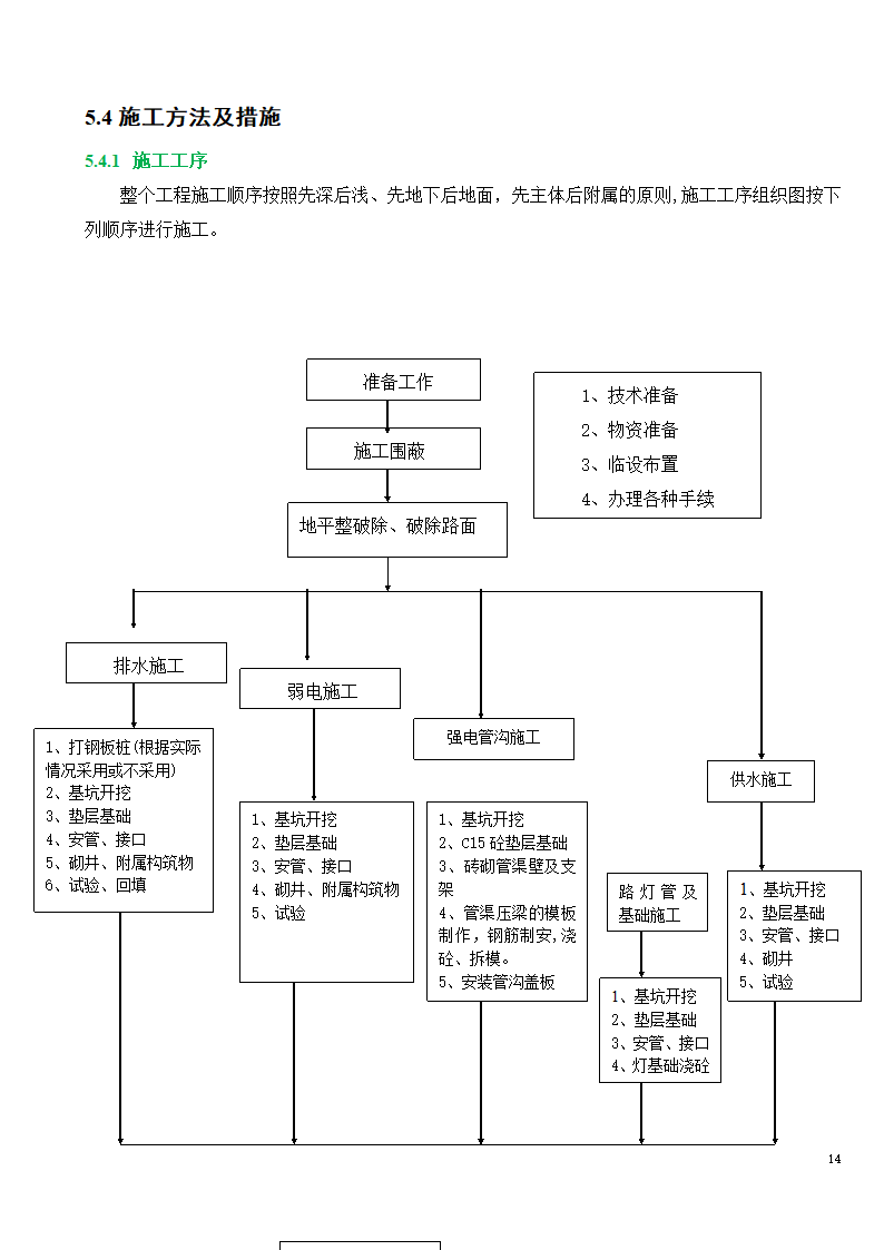 市政工程施工投标文件.doc第14页