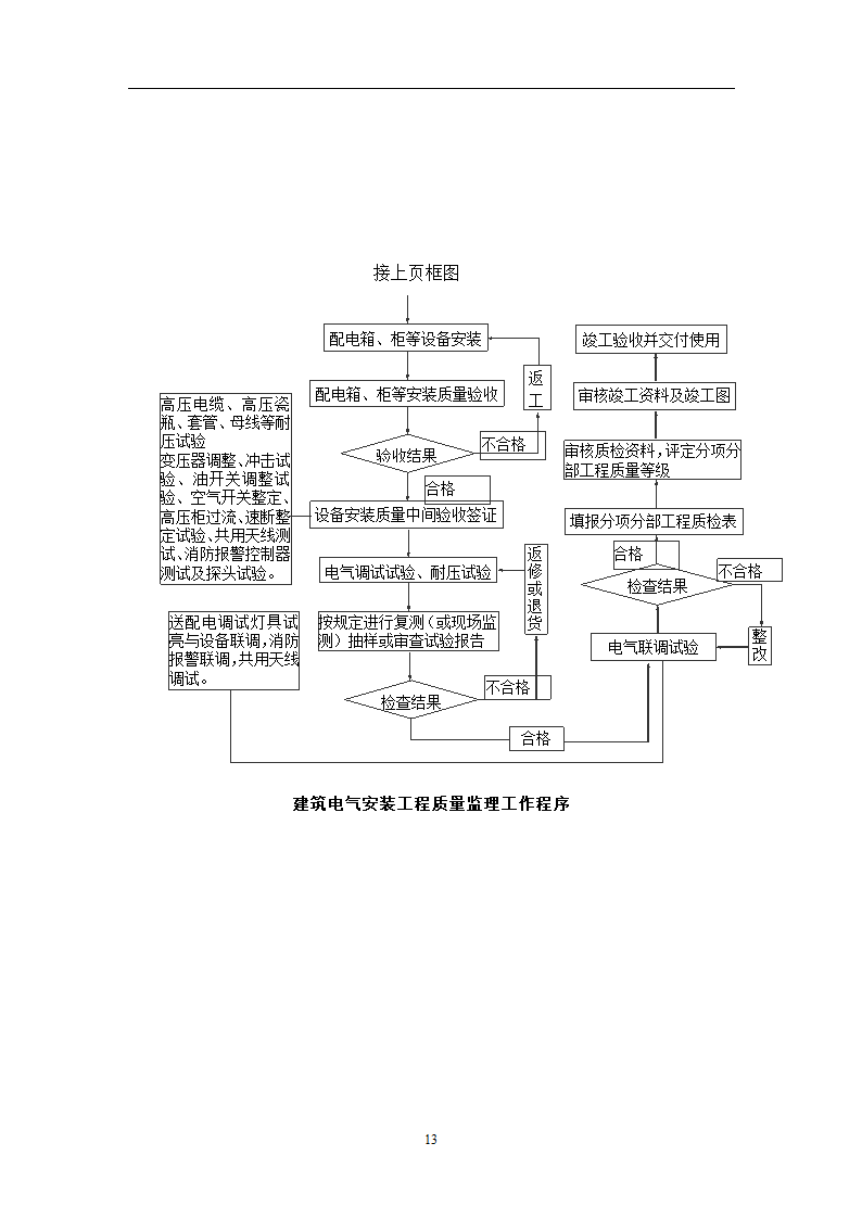 通讯生产基地工程建筑监理细则.doc第13页