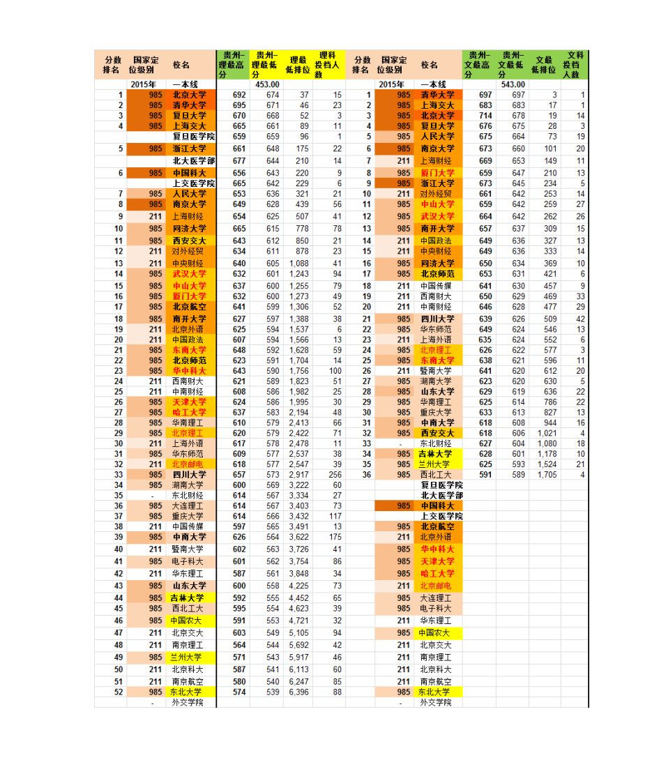 2015年贵州高考一本投档线排序版第2页