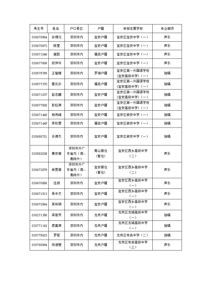 深圳市2012年中招音乐、舞蹈及表演类特长生第7页