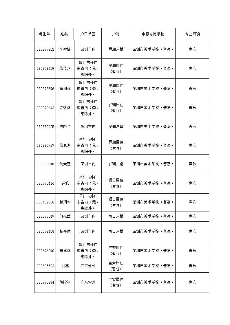 深圳市2012年中招音乐、舞蹈及表演类特长生第10页