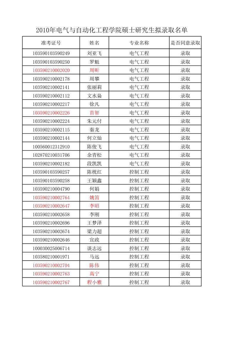 录取公布第5页