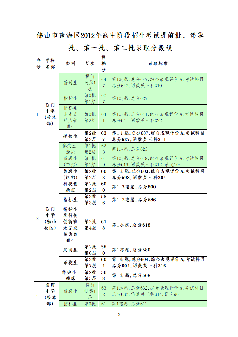 2012年佛山中考——2012南海区录取分数线第2页