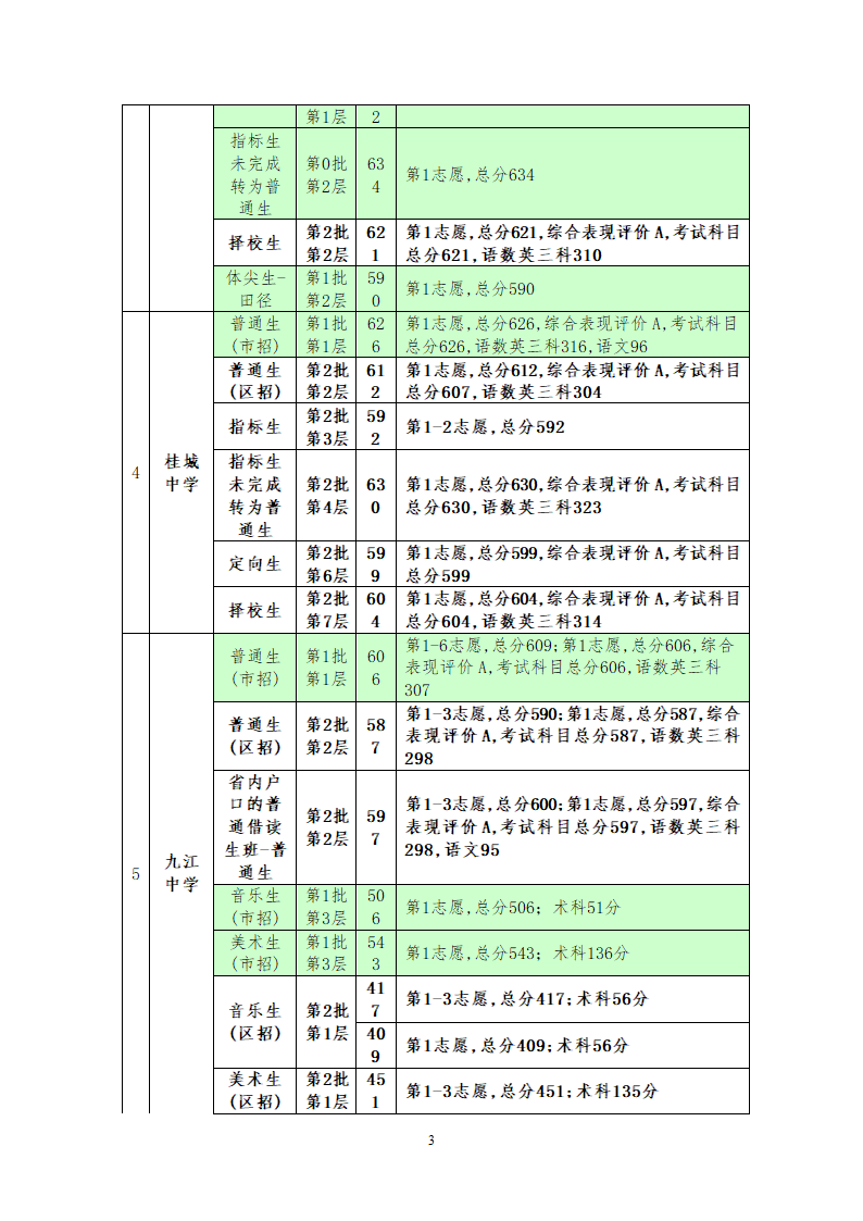 2012年佛山中考——2012南海区录取分数线第3页