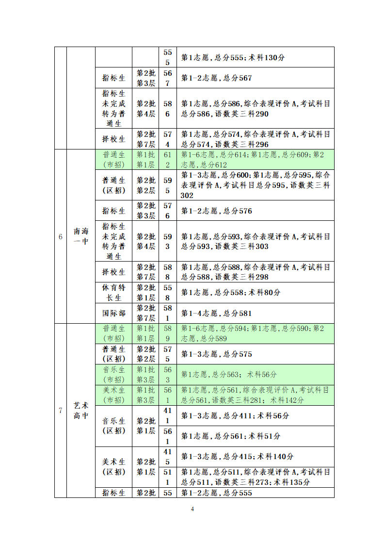 2012年佛山中考——2012南海区录取分数线第4页