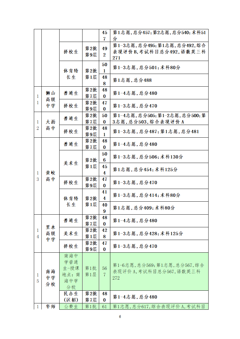 2012年佛山中考——2012南海区录取分数线第6页