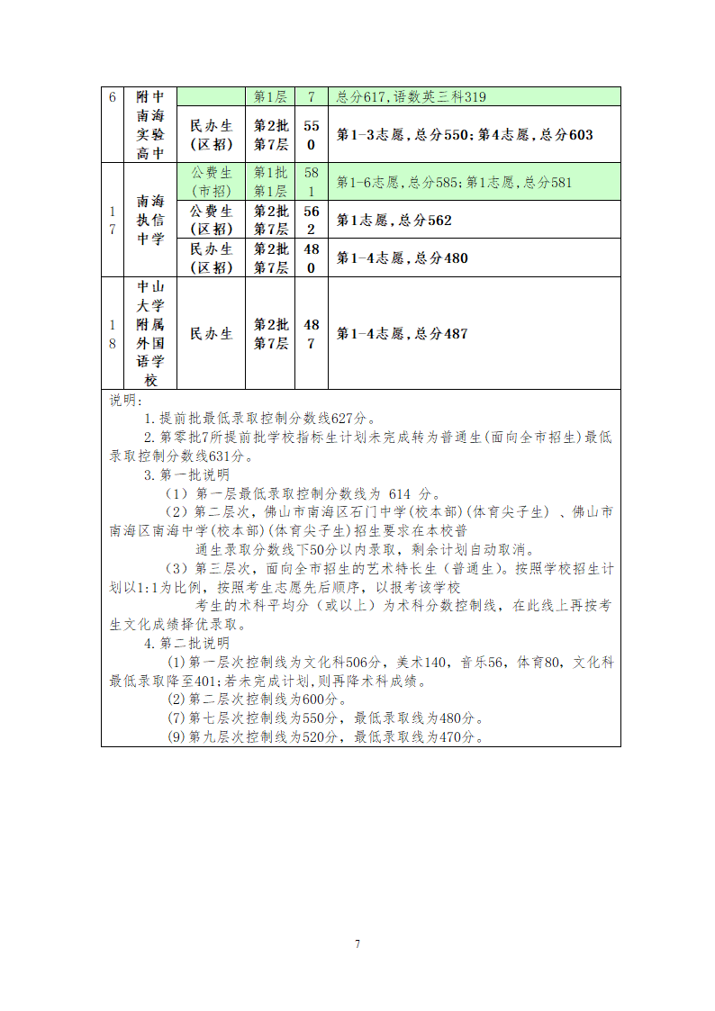 2012年佛山中考——2012南海区录取分数线第7页