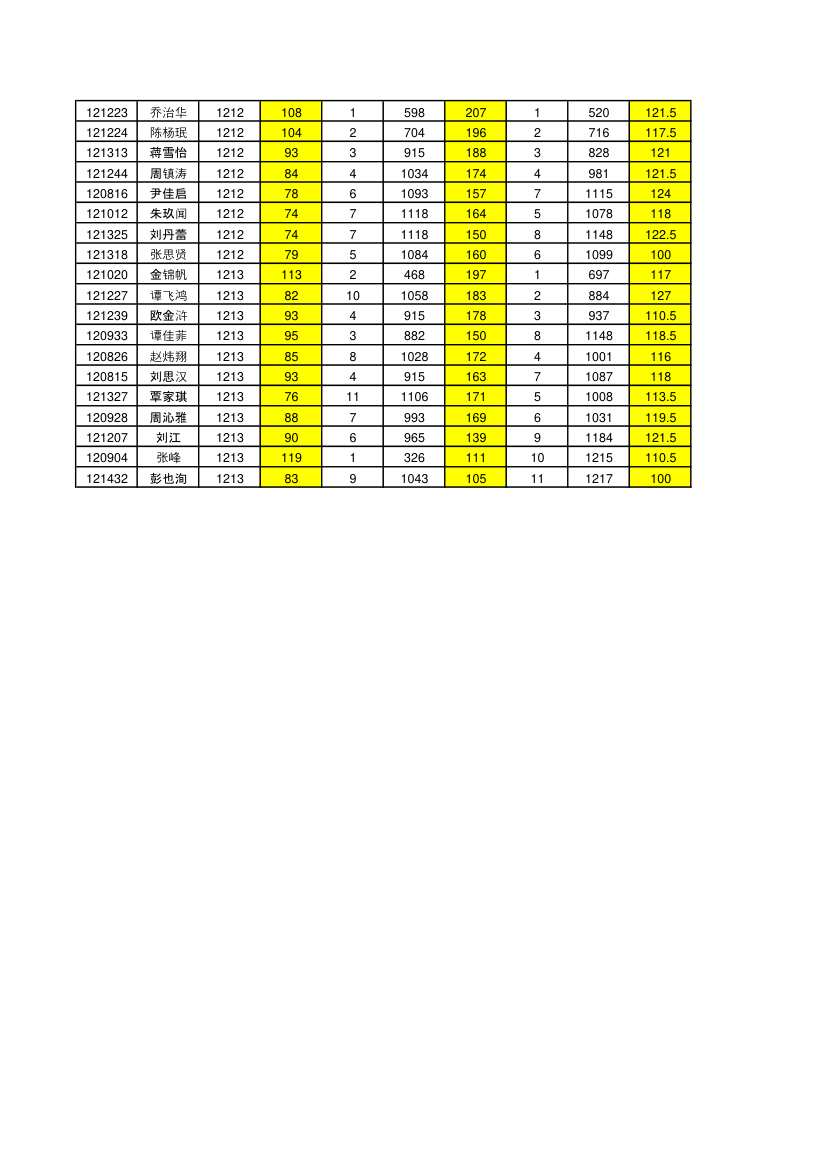 1202高三一模考试成绩排名 (1)第7页