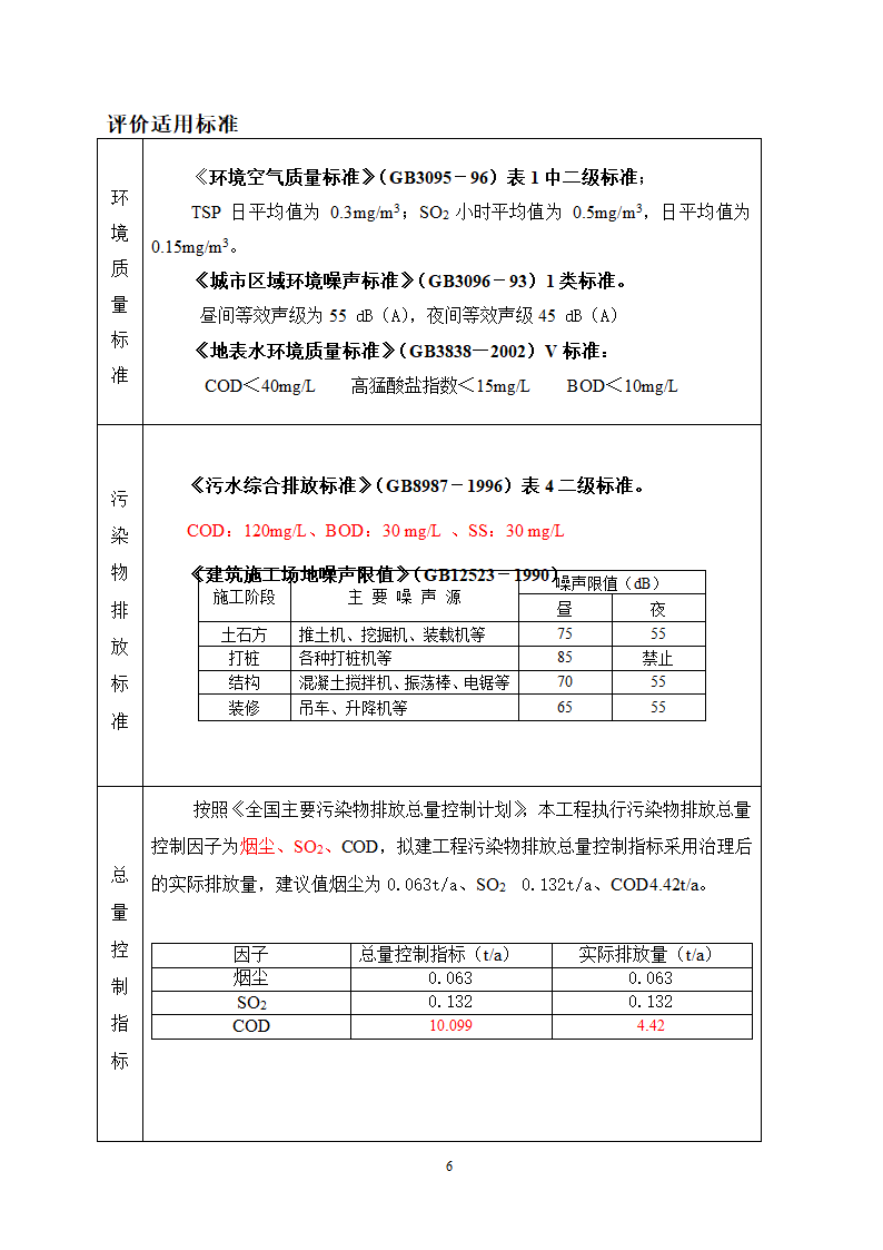 唐山市某房地产项目环评报告.doc第7页