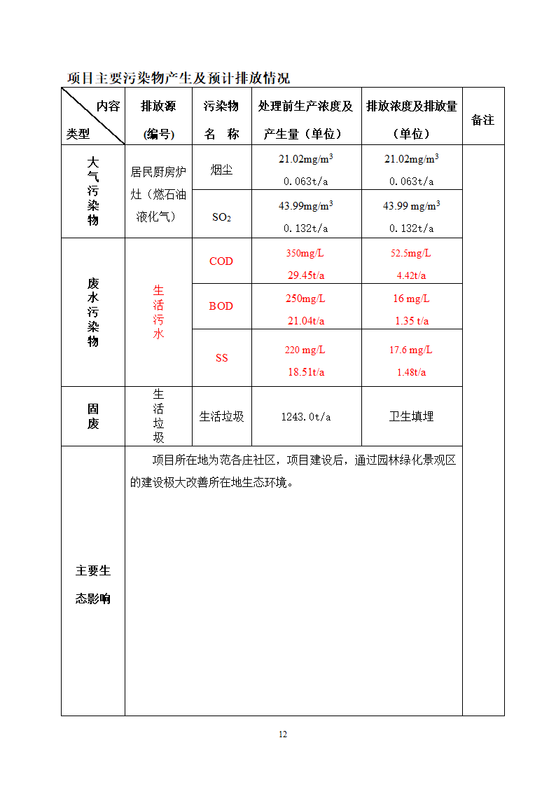 唐山市某房地产项目环评报告.doc第13页