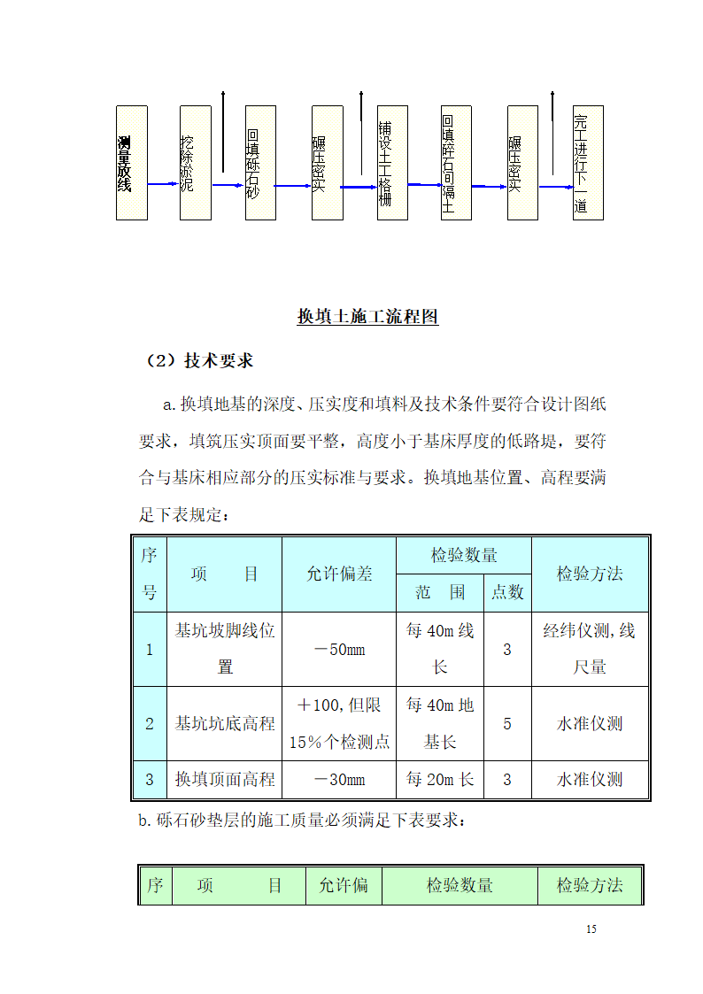 广州大学城中环三标软基处理组织方案.doc第15页