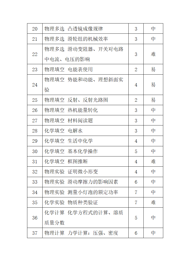 2017年河北中考理综试卷分析第6页