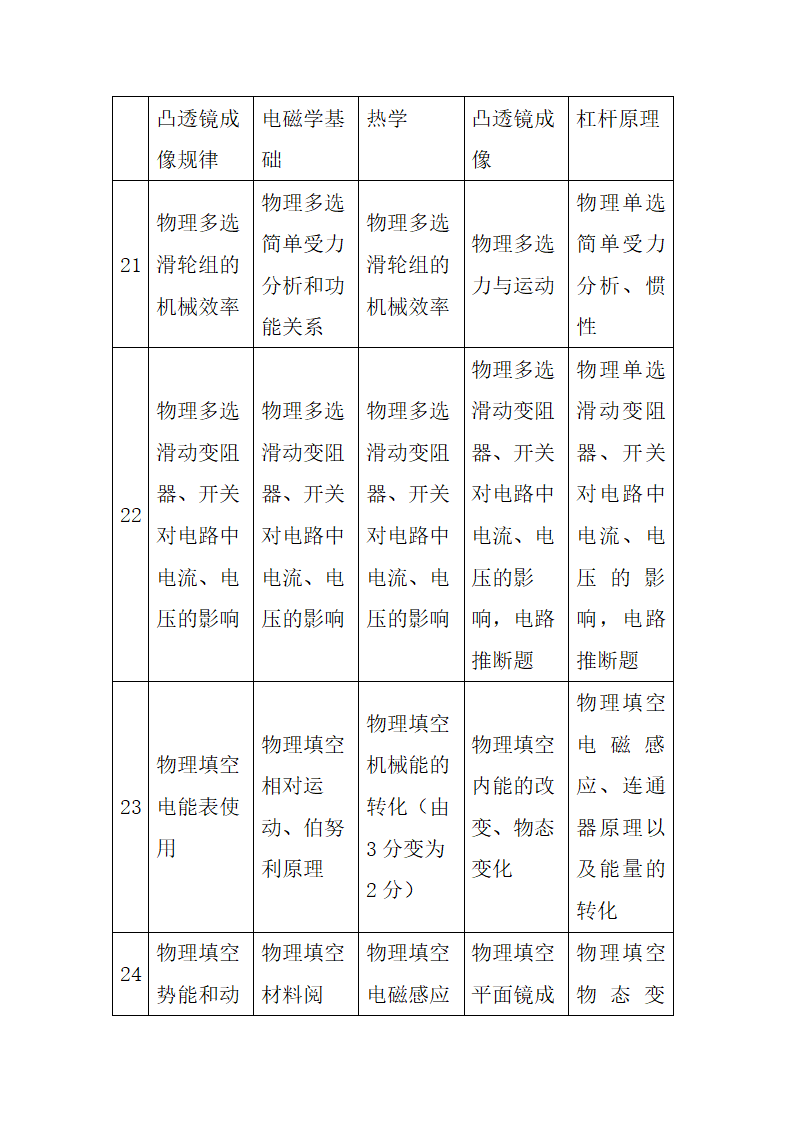 2017年河北中考理综试卷分析第10页