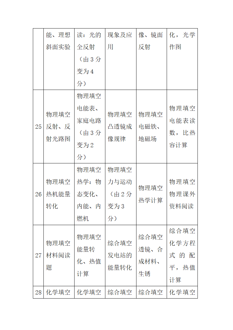 2017年河北中考理综试卷分析第11页