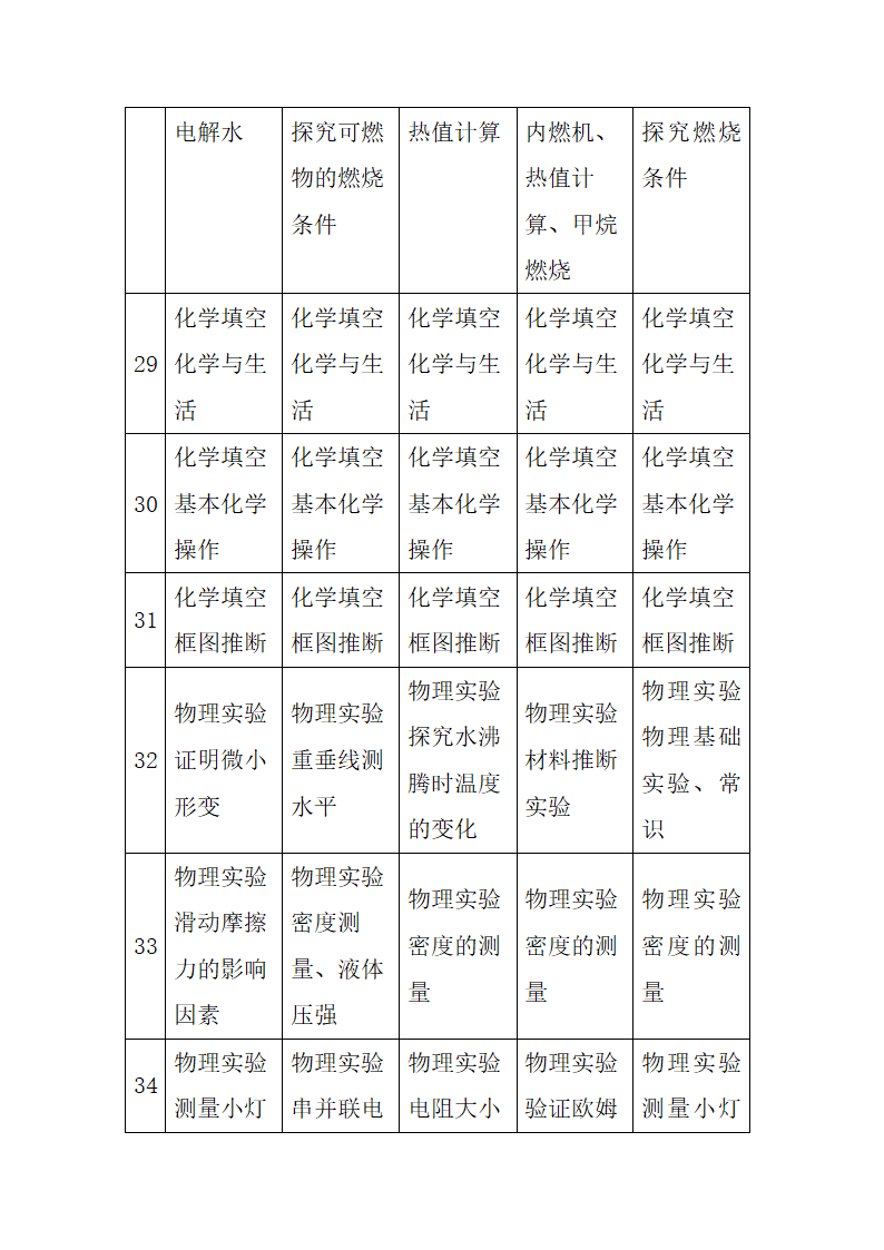 2017年河北中考理综试卷分析第12页