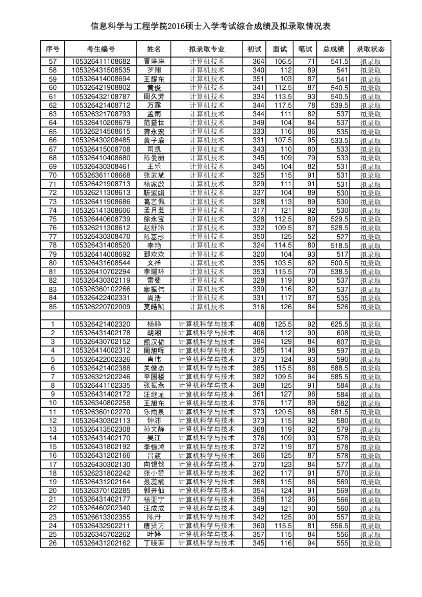 湖南大学信息科学与工程学院2016录取名单第2页