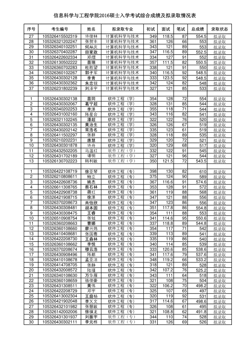 湖南大学信息科学与工程学院2016录取名单第3页