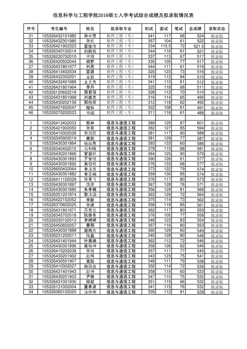 湖南大学信息科学与工程学院2016录取名单第4页