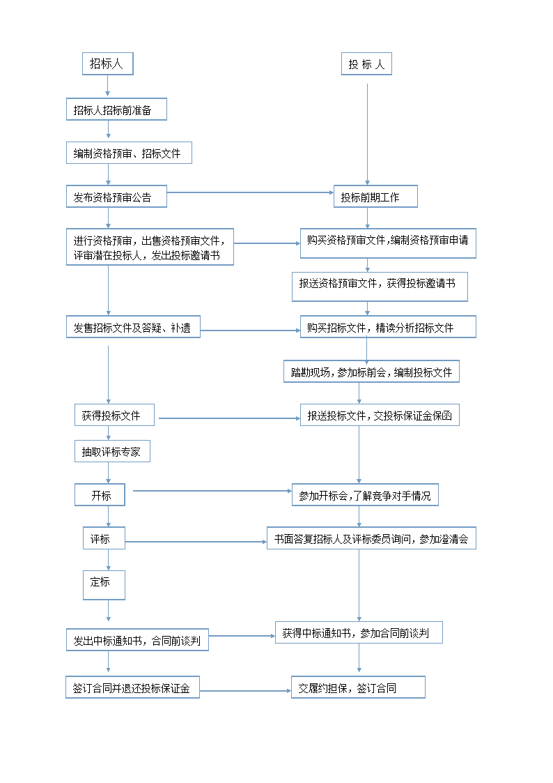 超详细招投标流程和具体步骤.doc第1页