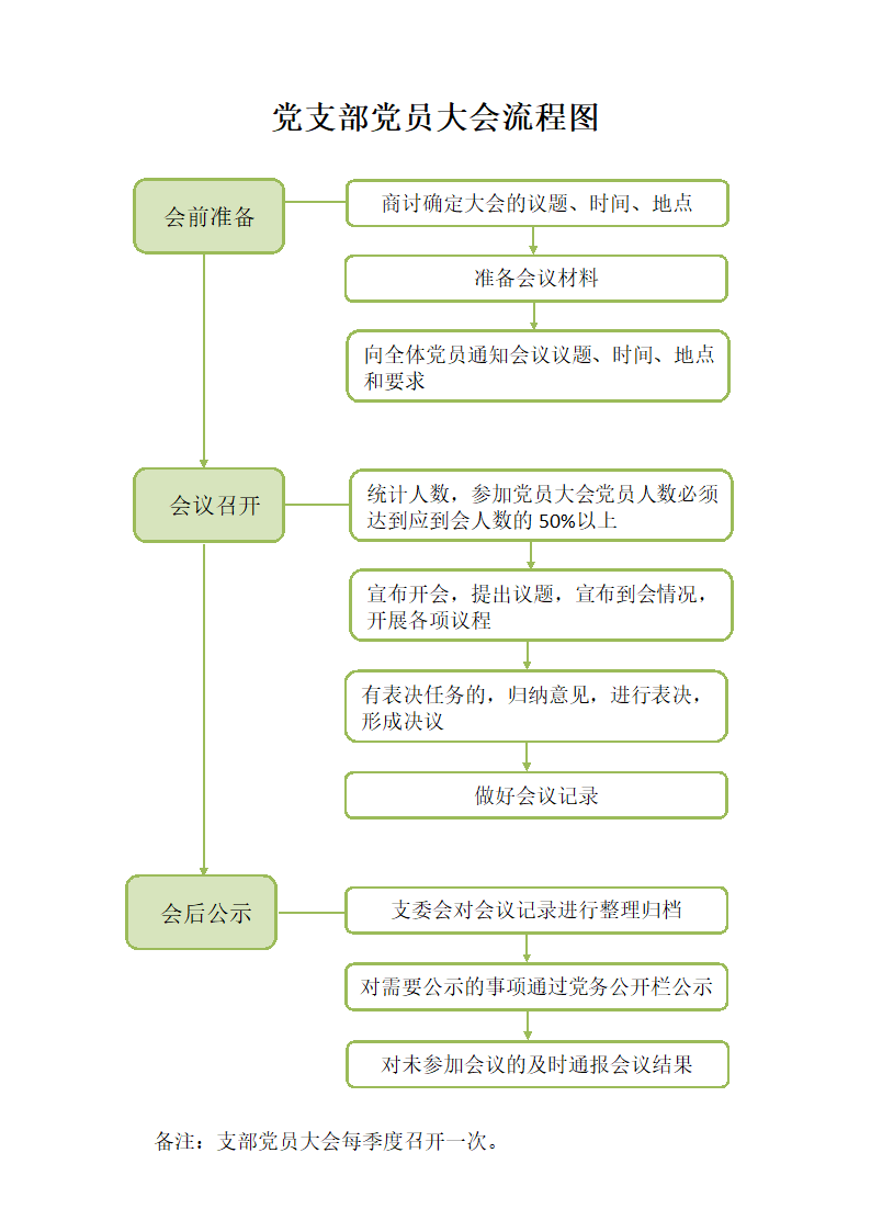 党支部党员大会流程图.docx