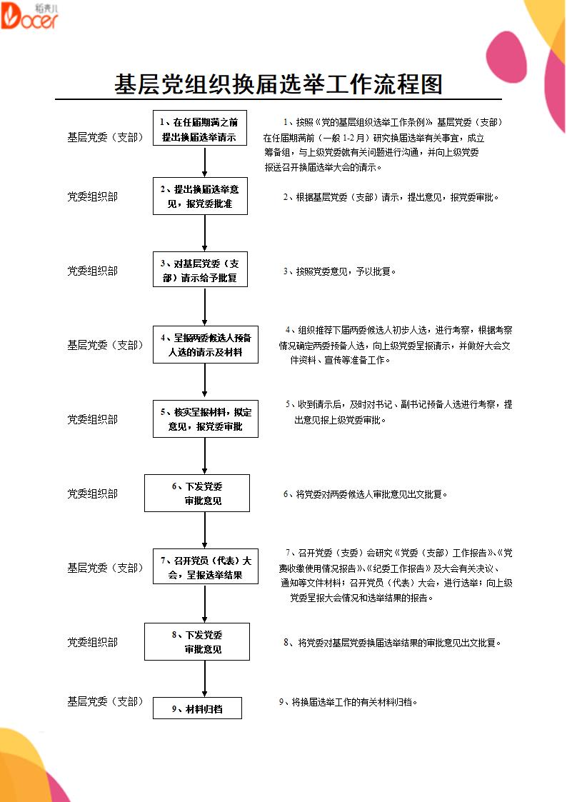 基层党组织换届选举工作流程图解.docx