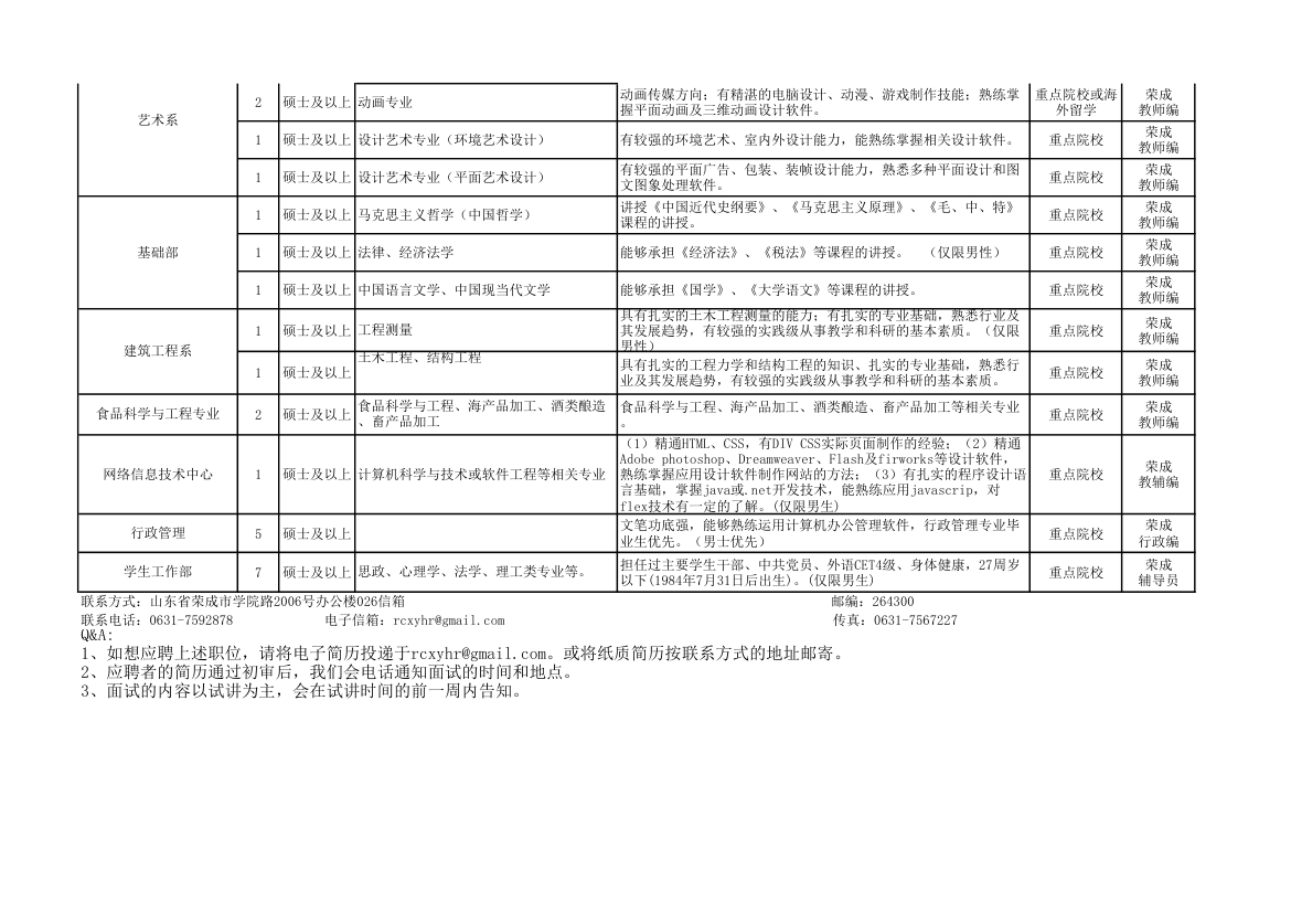 2010-2011年哈尔滨理工大学荣成学院进人计划第2页