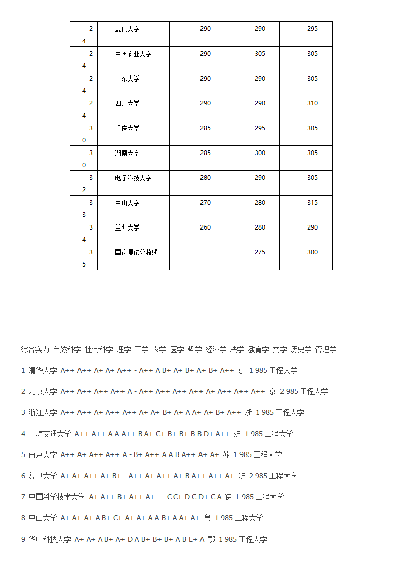 考研 高校分数排名第2页