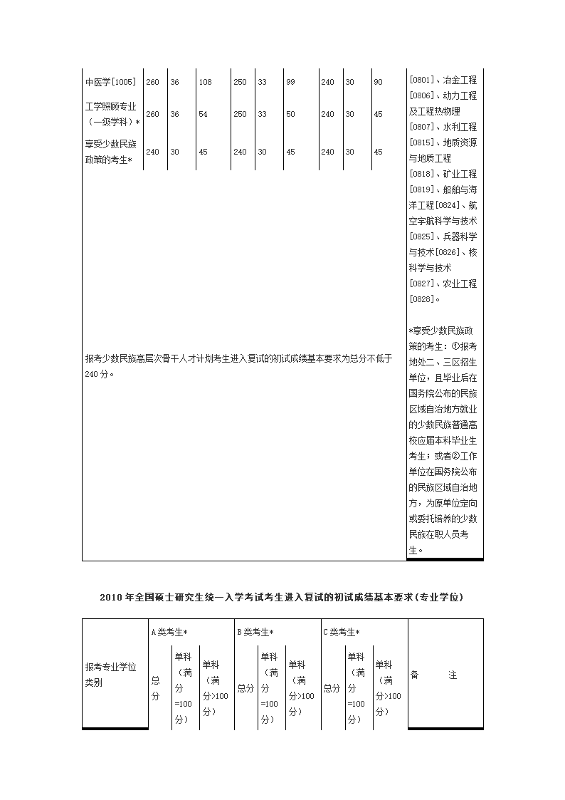 考研基本分数要求第2页