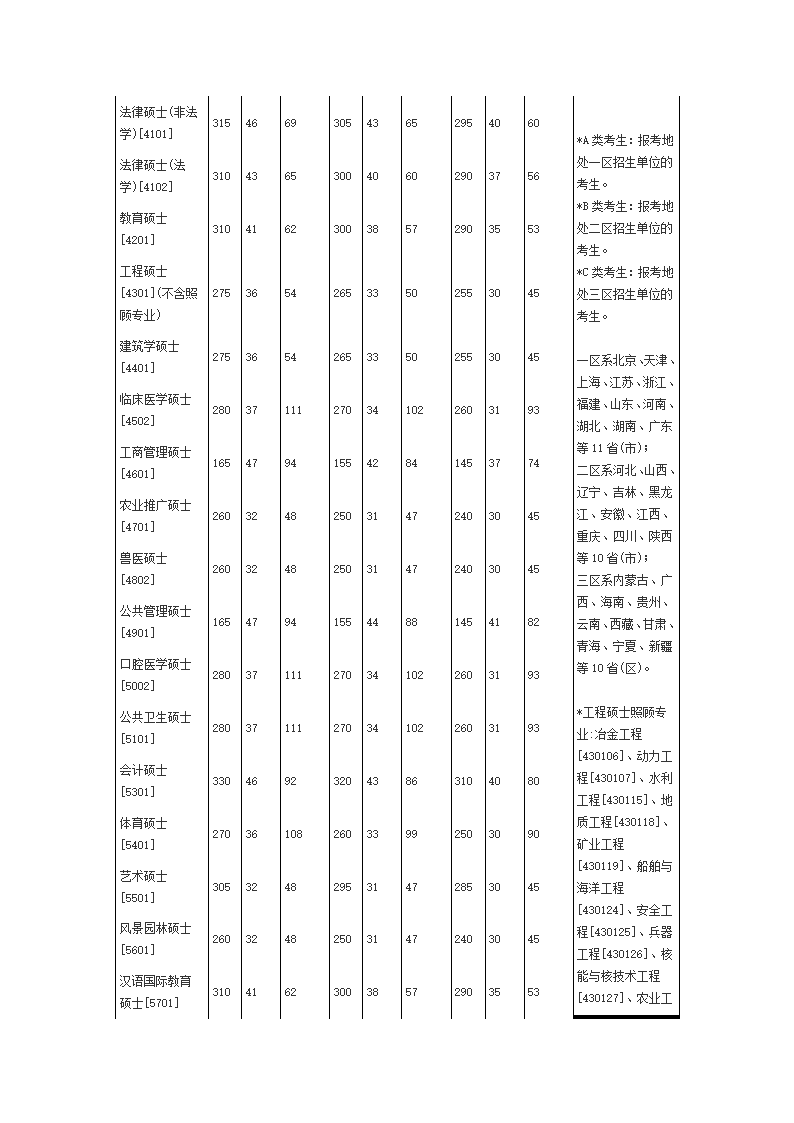 考研基本分数要求第3页