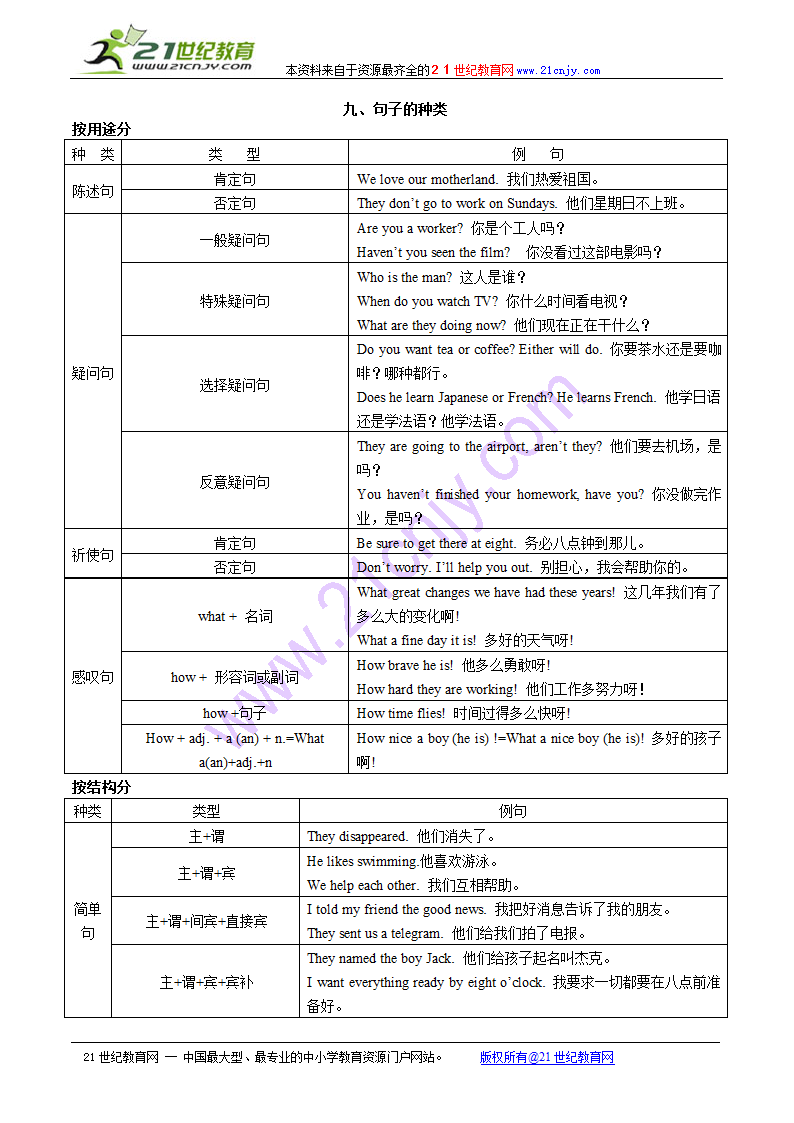 2010高考英语语法知识点归纳总结：句子的种类.doc第1页