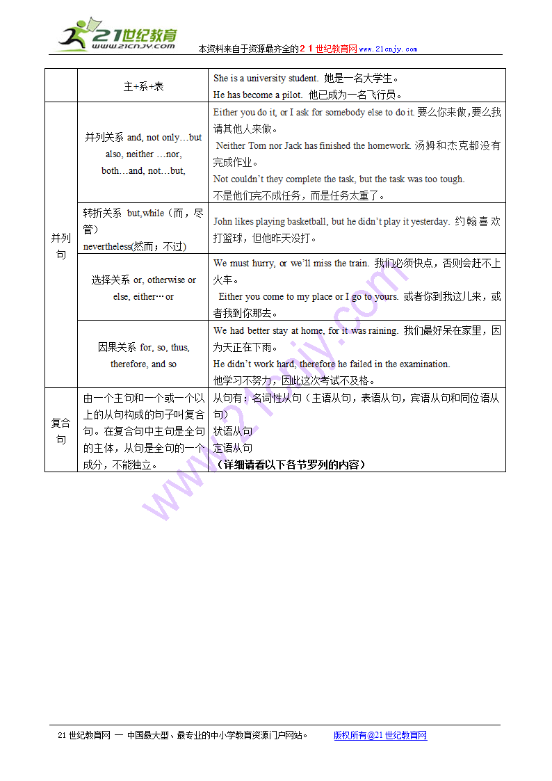 2010高考英语语法知识点归纳总结：句子的种类.doc第2页