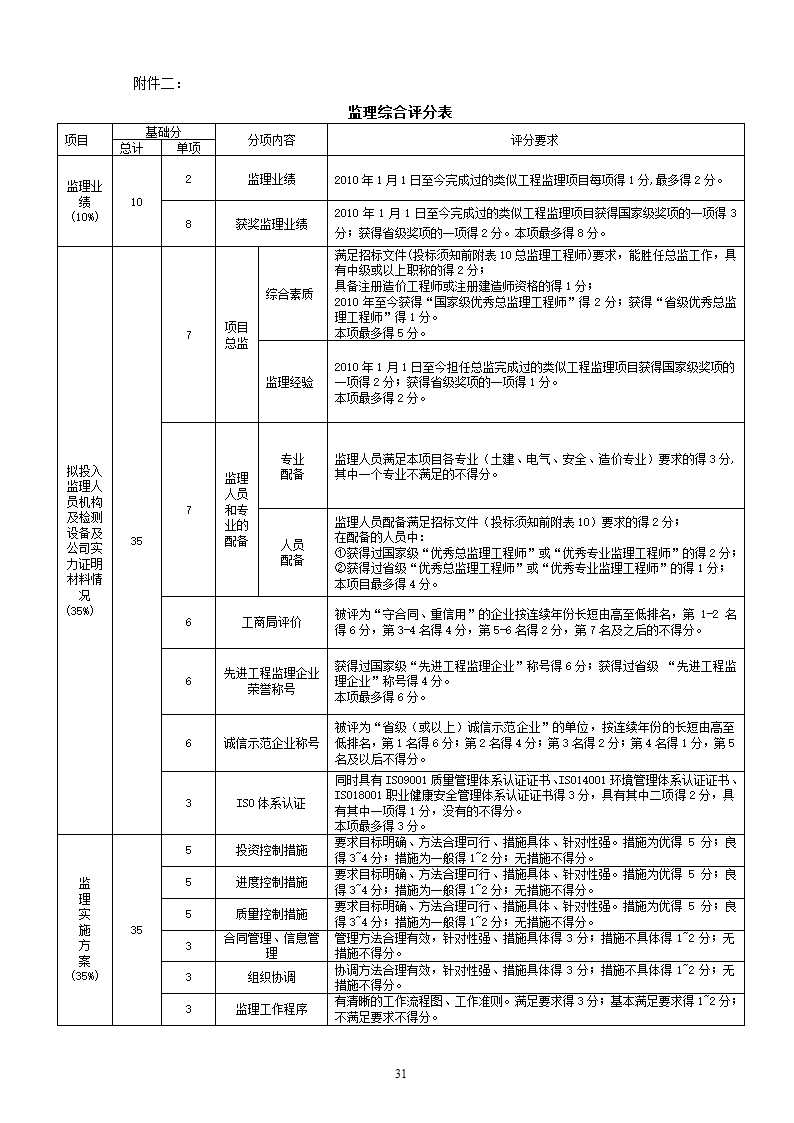 地下停车场项目施工监理招标文件.doc第31页