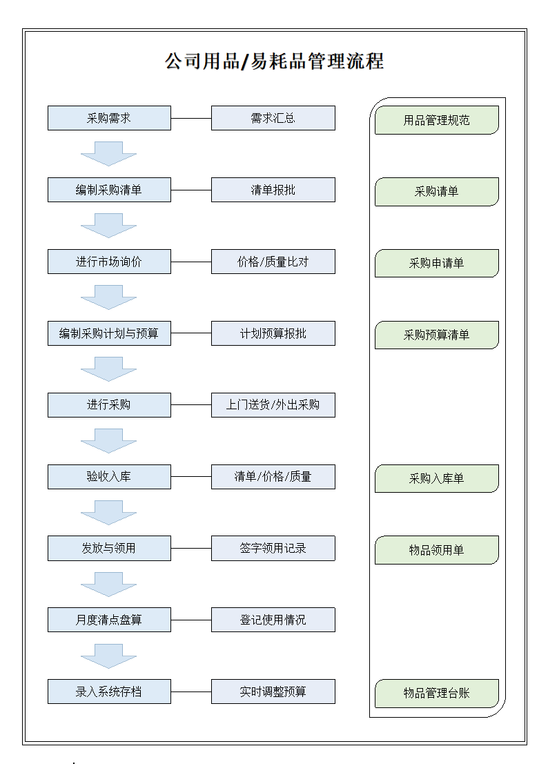 公司办公用品管理流程.docx第1页