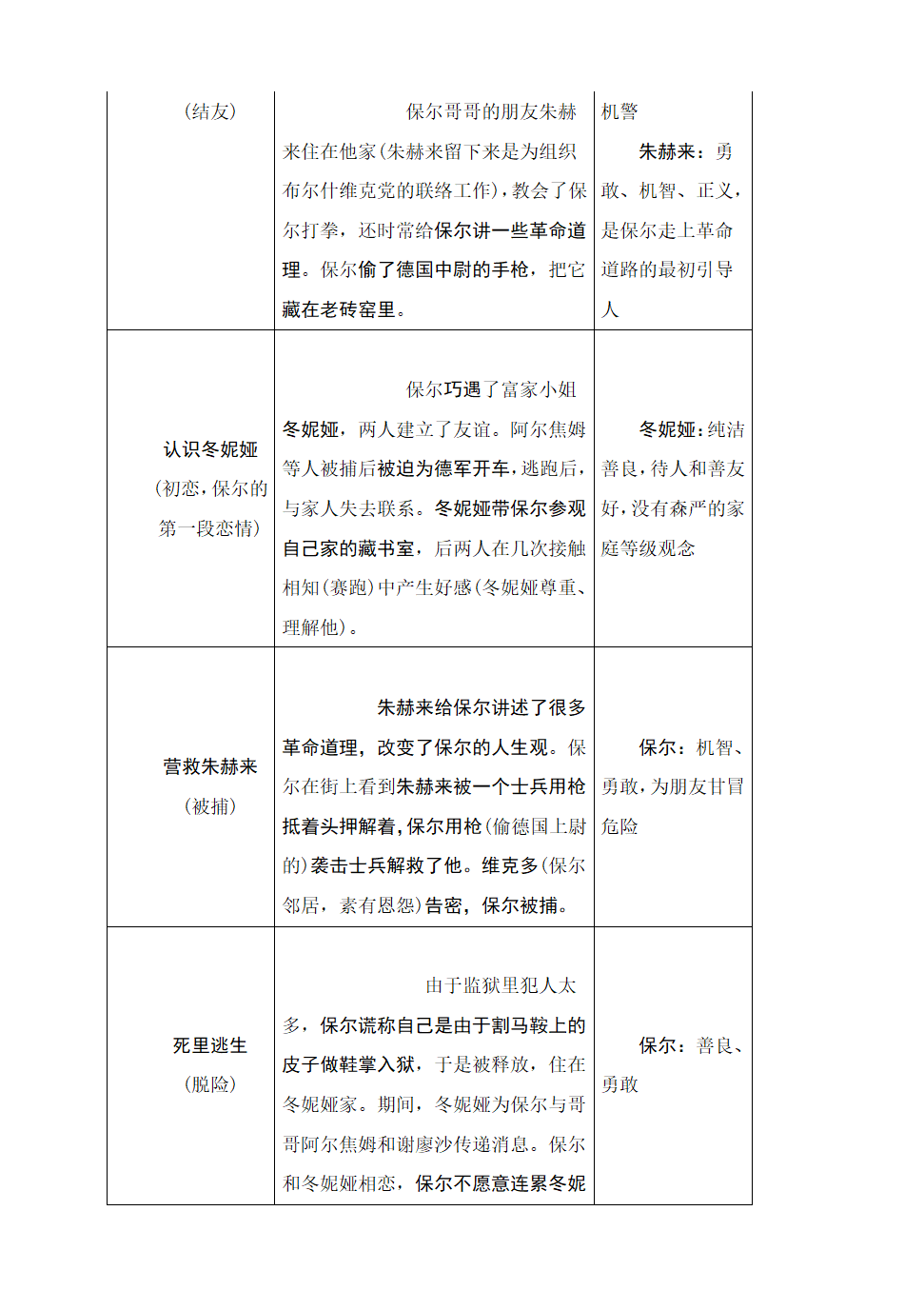 八年级下册 第六单元 名著导读 《钢铁是怎样炼成的》内容梳理.doc第2页