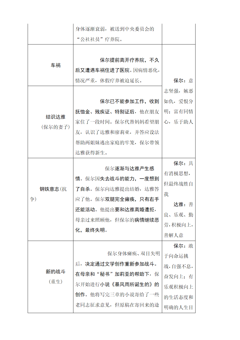 八年级下册 第六单元 名著导读 《钢铁是怎样炼成的》内容梳理.doc第5页