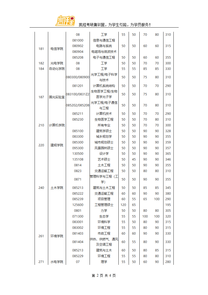 2016年华中大土地资源管理考研复试分数线第2页