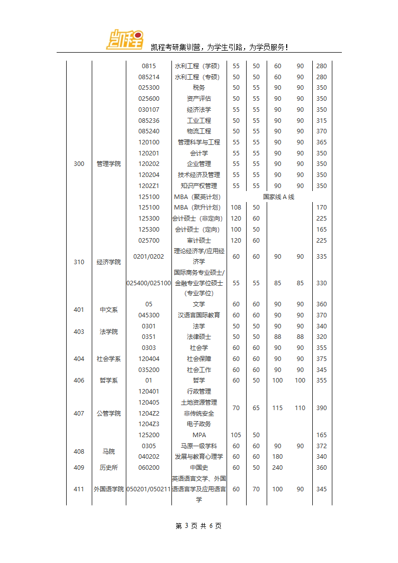 2016年华中大土地资源管理考研复试分数线第3页