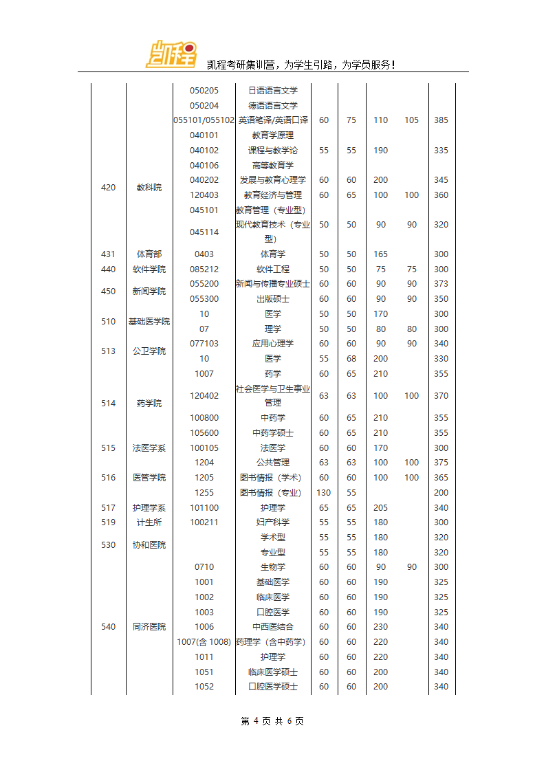 2016年华中大城乡规划学考研复试分数线第4页