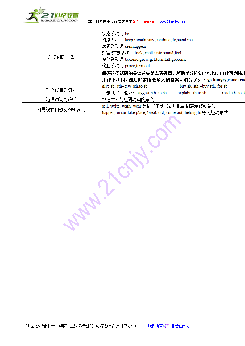 2010高考英语语法知识点归纳总结：动词和短语动词.doc第2页