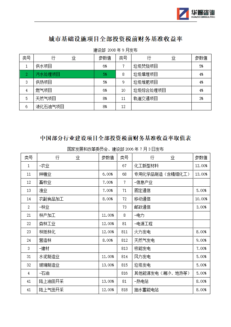 城市基础设施项目全部投资税前财务基准收益率.docx第1页